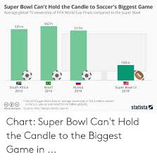 Super Bowl Cant Hold The Candle To Soccers Biggest Game