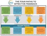 The Four Paths to Effective Feedback | Network for Educator ...