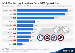 Crf Blog Blog Archive Chart Of The Day Nsa Monitoring