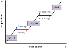 How Is The Temperature Of A Substance Affected As It