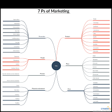 It determines the profits realized from the sale and the competitiveness of the product in the market. Elements Of Marketing Mix What Is Marketing Mix