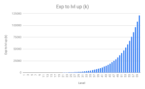 Guide Experience Exp And Skill Points Sp Edited 10 05