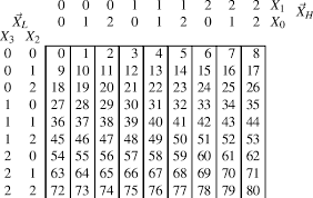 Standard Decomposition Chart For A Function Of 4 Digit