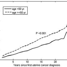 Or, the cause of a symptom may be a different medical condition that is not. Cumulative Incidence Rates Of All The Second Cancers After Uterine Download Scientific Diagram