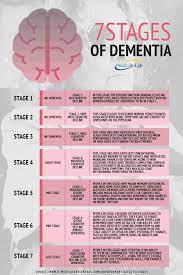 Seven Stages Of Dementia Walkin Lab Dementia Caregivers Dementia Symptoms Dementia