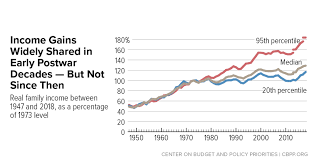 Racism in the united states has been a major issue since the colonial era and the slave era. A Guide To Statistics On Historical Trends In Income Inequality Center On Budget And Policy Priorities