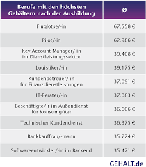 You have just read the article entitled sparda bank gehalt nach ausbildung. Uber 67 000 Euro Im Jahr Die Gehalter Nach Der Ausbildung