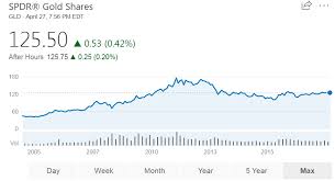 Gld Spdr Gold Etf Historical Price Chart 4 Myforexpedia