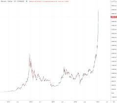 The kitco bitcoin price index provides the latest bitcoin price in us dollars using an average from the world's leading exchanges. Bitcoin Usd Chartanalyse Kalenderwoche 1 2021 Crypto Valley Journal