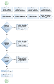 introduction to the enterprise deployment reference topology