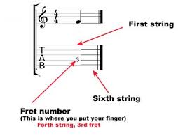 Many sheet music books include chord diagrams used in the songs at the start, then simply list the chord names throughout the sheet music as highlighted below in yellow: How To Read Guitar Tabs