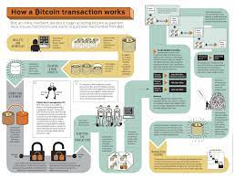 How A Bitcoin Transaction Actually Works Bitcoin Transaction What Is Bitcoin Mining Bitcoin Chart