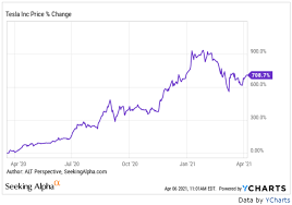 Tesla Stock Forecast Tslas Biggest Competition By 2025 Nasdaqtsla Seeking Alpha