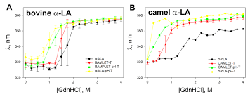 This page is about the various possible meanings of the acronym, abbreviation, shorthand or slang term: Gdnhcl Dependent Denaturation Of Bovine And Camel A Las And Their Oleic Download Scientific Diagram