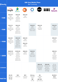 Which Singapore Telco Plan Is Best For You Data Vs Price