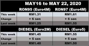 Prices for 1 litre of fuel in europe as of 3. Update On Fuel Prices May 16 To May 22 2020 News And Reviews On Malaysian Cars Motorcycles And Automotive Lifestyle