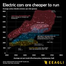 Think about what you need. Oc Electric Cars Are Expensive To Buy But Work Out Cheaper To Run Long Term Dataisbeautiful