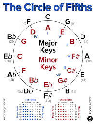 But in the long run, there are some essential concepts that can have a massive impact on your playing. The Circle Of Fifths Explained Ledgernote Music Theory Guitar Music Theory Piano Music Theory Lessons