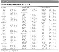 solubility equilibria chemistry master