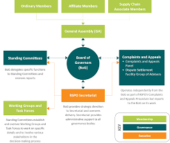 Core values of sheq (4cs). Our Organisation Rspo Roundtable On Sustainable Palm Oil