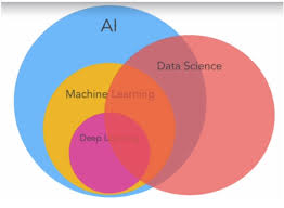 He called them eulerian circles. Clarifying Ai Machine Learning Deep Learning Data Science With Venn Diagrams By Lotus Labs Medium
