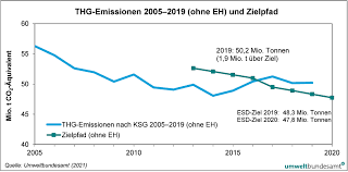 Aus einem liter heizöl entstehen bei der verbrennung rund 3,4 kilogramm co2, bei einem. Ausblick Klimaziele 2020 Und 2030