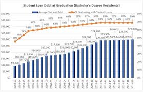 average student loan debt at graduation