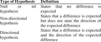 Common Types Of Hypotheses Download Table