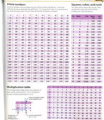 Cubes And Cube Roots Table Gbpusdchart Com