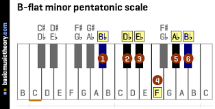 Basicmusictheory Com B Flat Minor Pentatonic Scale