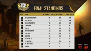 Bigetron bgl is also one of the best esports team that competes in free fire. Garena Free Fire Free Fire Indian Championship 2020 Results And Complete Report Firstsportz