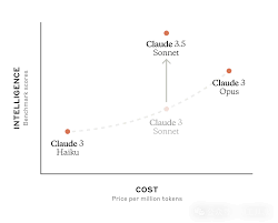 就在刚刚，Claude 3.5 正式发布，免费可用，全新对话互动，GPT-4o ...