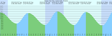 Kenai City Pier Cook Inlet Alaska Tide Chart