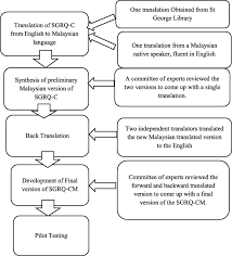 Her condition worsened on the flight. Validation And Clinical Interpretation Of The St George S Respiratory Questionnaire For Copd Sgrq C After Adaptation To Malaysian Language And Culture In Patients With Copd Abstract Europe Pmc
