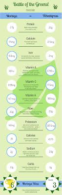 Battle Of The Greens Moringa Vs Wheatgrass Kuli Kuli Foods