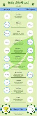 Battle Of The Greens Moringa Vs Wheatgrass Kuli Kuli Foods