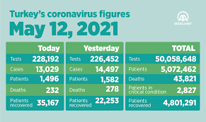 Maybe you would like to learn more about one of these? Turkey Sees Further Drop In Covid 19 Cases To Some 13 000