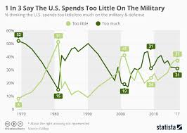 chart 1 in 3 say the u s spends too little on the military