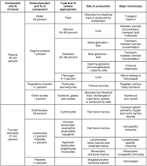 18 1 An Overview Of Blood Anatomy And Physiology