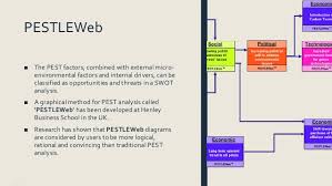 Swot is the short form of strengths, weaknesses, opportunities and threats. Pestle Analysis