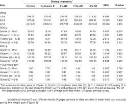 Response Of Broiler Chickens In Terms Of Bodyweight