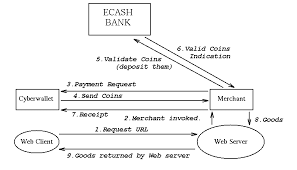 Keep in mind that atm deposits could be subject to holds. Scaleable Secure Cash Payment For Www Resources With The Payme Protocol Set