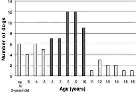 Advanced or metastatic lung cancers of any kind tend to have very low survival rates. Pattern Of Age Distribution Of The 78 Dogs With Osteosarcoma Download Scientific Diagram