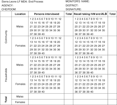 This code may be cited as the. Maintaining Effective Mass Drug Administration For Lymphatic Filariasis Through In Process Monitoring In Sierra Leone Parasites Vectors Full Text