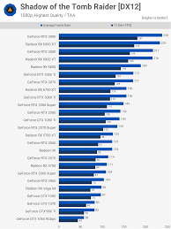 The highest performing league of legends champions are given an s tier. Amd Radeon Rx 6700 Xt Review Techspot