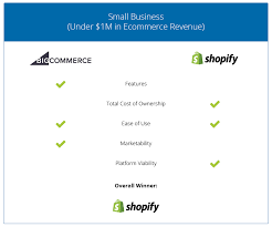 shopify vs bigcommerce vs magento read this detailed review