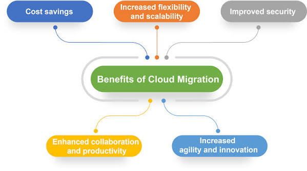 Why Migrating to the Cloud is the Best Decision You Will Make in 2023  Benefits and Tips