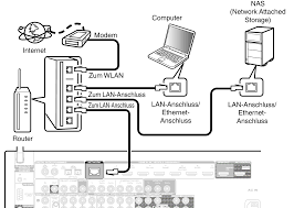 A local area network (lan) is a computer network that interconnects computers within a limited area such as a residence, school, laboratory, university campus or office building. Kabelgebundenes Lan Sr5013