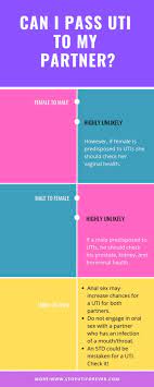 Men can get utis from women during sex, by getting the bacteria from a woman with the infection. 3 Possible Answers To Whether You Can Pass A Uti To Your Partner Stop Uti Forever