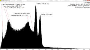 It is well known that radiation detectors tend to broaden the energy spectrum, which effects the resolution of the detector. Co 60 Gamma Spectrum